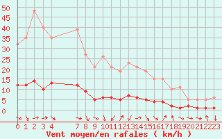 Courbe de la force du vent pour Sanary-sur-Mer (83)