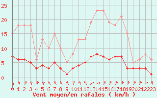 Courbe de la force du vent pour Saint-Igneuc (22)