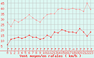 Courbe de la force du vent pour Cernay-la-Ville (78)