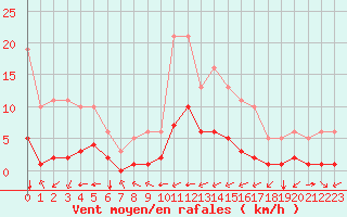 Courbe de la force du vent pour Carrion de Calatrava (Esp)