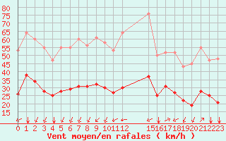 Courbe de la force du vent pour Crest (26)