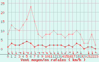 Courbe de la force du vent pour Nostang (56)