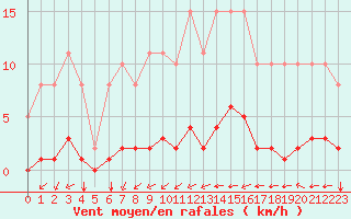 Courbe de la force du vent pour Amur (79)