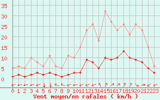 Courbe de la force du vent pour Aniane (34)