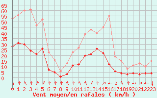 Courbe de la force du vent pour Crest (26)