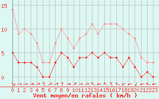 Courbe de la force du vent pour Biache-Saint-Vaast (62)
