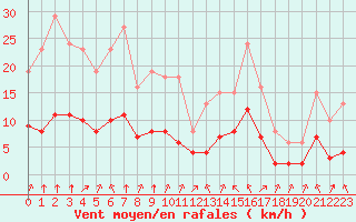 Courbe de la force du vent pour Landser (68)