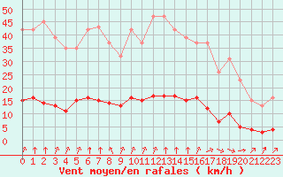 Courbe de la force du vent pour Baye (51)