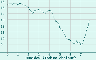 Courbe de l'humidex pour La Chapelle-Bouxic (35)