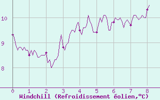 Courbe du refroidissement olien pour Saulces-Champenoises (08)