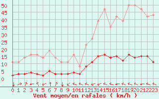 Courbe de la force du vent pour Millau (12)