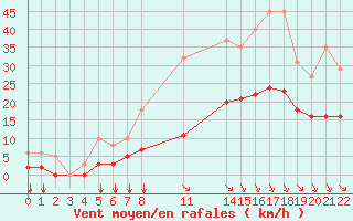 Courbe de la force du vent pour Saint-Haon (43)