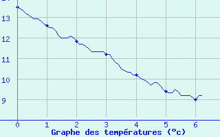 Courbe de tempratures pour Montsgur-sur-Lauzon (26)