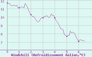 Courbe du refroidissement olien pour Saint-Yrieix-la-Perche (87)