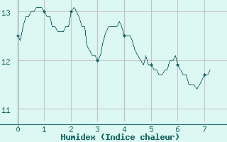 Courbe de l'humidex pour Bressuire (79)