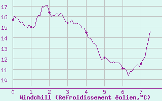 Courbe du refroidissement olien pour Saint Gervais (33)