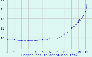 Courbe de tempratures pour Fix-Saint-Geneys (43)