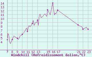 Courbe du refroidissement olien pour Saint-Haon (43)