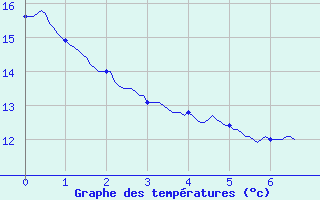 Courbe de tempratures pour Visan (84)