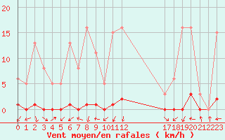 Courbe de la force du vent pour Pinsot (38)