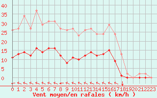 Courbe de la force du vent pour Luc-sur-Orbieu (11)