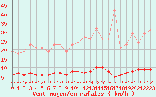 Courbe de la force du vent pour Paris Saint-Germain-des-Prs (75)