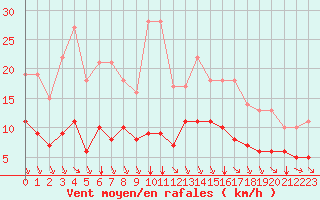 Courbe de la force du vent pour Biache-Saint-Vaast (62)