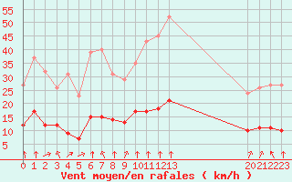 Courbe de la force du vent pour Saint-Sorlin-en-Valloire (26)