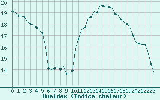 Courbe de l'humidex pour Corsept (44)