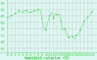 Courbe de l'humidit relative pour Laqueuille (63)