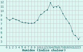 Courbe de l'humidex pour Villefontaine (38)