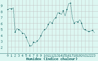 Courbe de l'humidex pour Villefontaine (38)