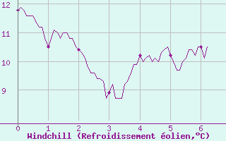 Courbe du refroidissement olien pour Mulhouse (68)