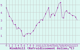 Courbe du refroidissement olien pour Laqueuille (63)