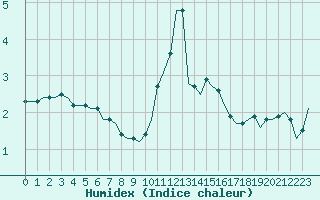 Courbe de l'humidex pour Saint-Romain-de-Colbosc (76)