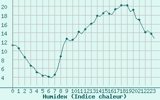 Courbe de l'humidex pour Laqueuille (63)