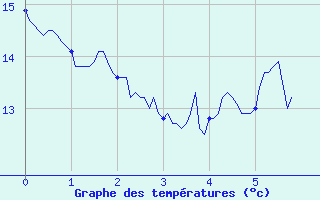 Courbe de tempratures pour Biscarrosse (40)