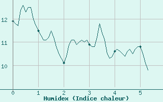 Courbe de l'humidex pour Saint-Czaire-sur-Siagne (06)