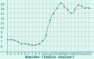 Courbe de l'humidex pour Saint-Romain-de-Colbosc (76)