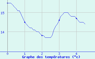 Courbe de tempratures pour Houx (28)