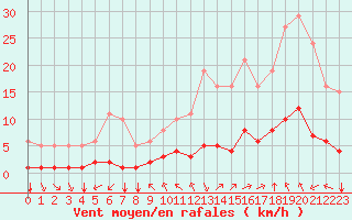 Courbe de la force du vent pour Millau (12)