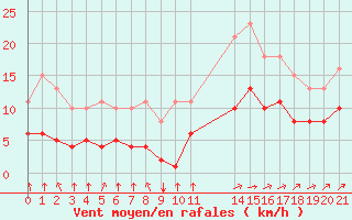Courbe de la force du vent pour Aigrefeuille d