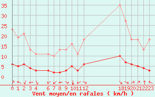 Courbe de la force du vent pour Jan (Esp)