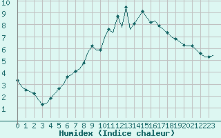 Courbe de l'humidex pour Corsept (44)