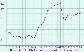 Courbe du refroidissement olien pour Villefontaine (38)