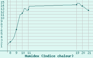 Courbe de l'humidex pour Kernascleden (56)