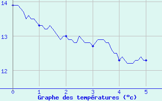 Courbe de tempratures pour Mouroux (77)