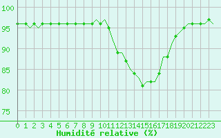 Courbe de l'humidit relative pour Villefontaine (38)