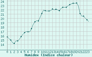 Courbe de l'humidex pour Corsept (44)