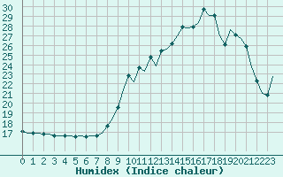 Courbe de l'humidex pour Villefontaine (38)